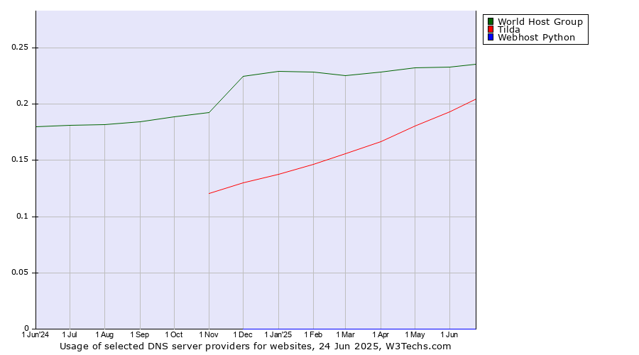 Historical trends in the usage of World Host Group vs. Tilda vs. Webhost Python
