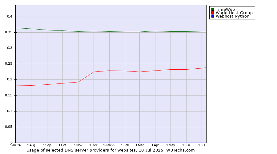 Historical trends in the usage of TimeWeb vs. World Host Group vs. Webhost Python