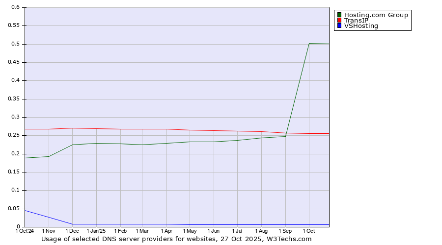 Historical trends in the usage of Hosting.com Group vs. TransIP vs. VSHosting