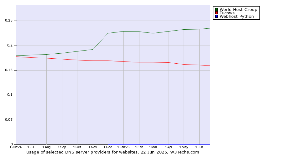 Historical trends in the usage of World Host Group vs. Tucows vs. Webhost Python