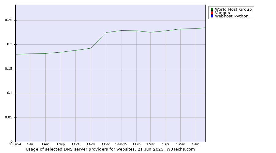 Historical trends in the usage of World Host Group vs. Vangus vs. Webhost Python