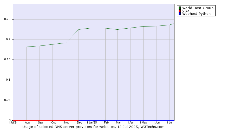 Historical trends in the usage of World Host Group vs. VDX vs. Webhost Python