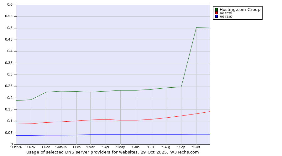 Historical trends in the usage of Hosting.com Group vs. Vercel vs. Versio