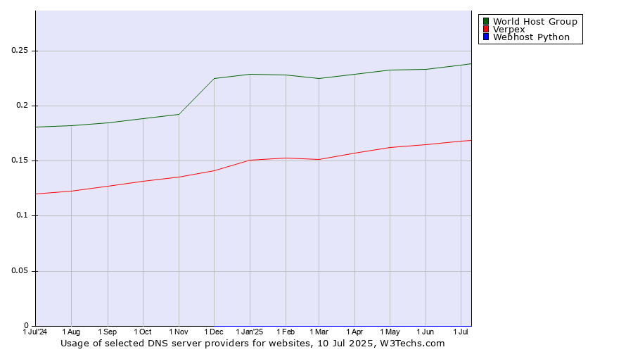 Historical trends in the usage of World Host Group vs. Verpex vs. Webhost Python