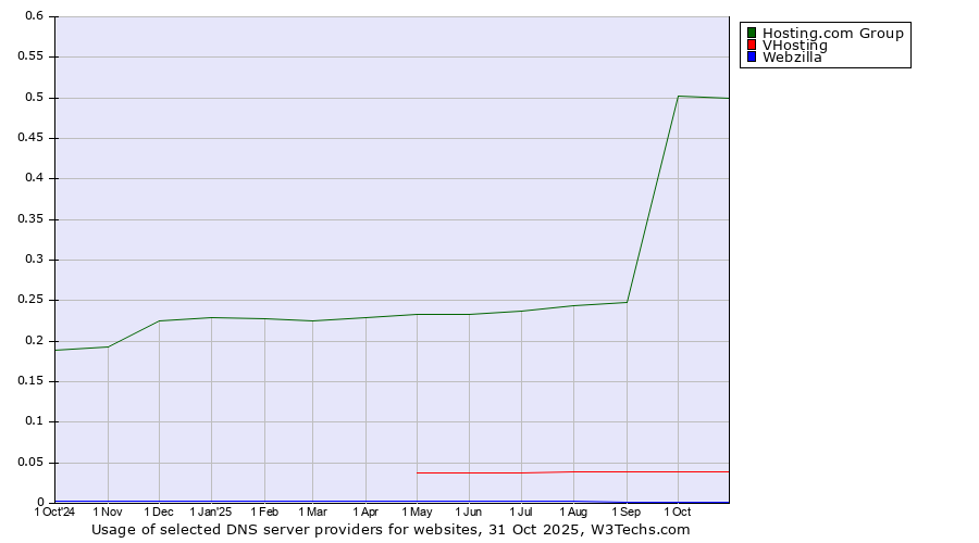 Historical trends in the usage of Hosting.com Group vs. VHosting vs. Webzilla