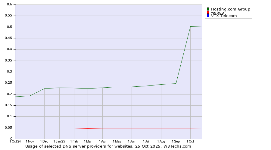 Historical trends in the usage of Hosting.com Group vs. webgo vs. VTX Telecom