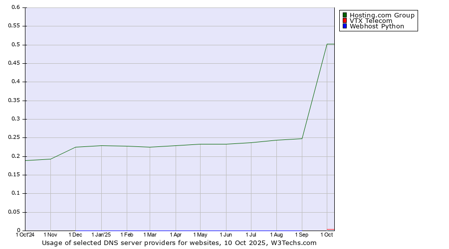 Historical trends in the usage of Hosting.com Group vs. VTX Telecom vs. Webhost Python