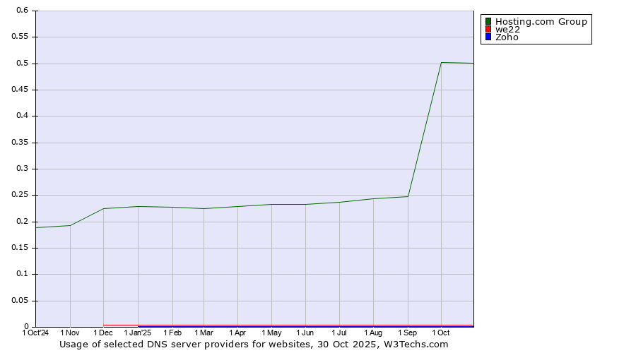 Historical trends in the usage of Hosting.com Group vs. we22 vs. Zoho
