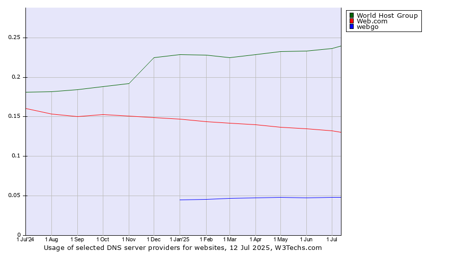 Historical trends in the usage of World Host Group vs. Web.com vs. webgo