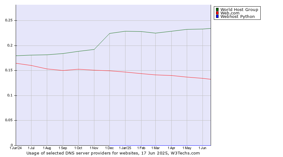 Historical trends in the usage of World Host Group vs. Web.com vs. Webhost Python