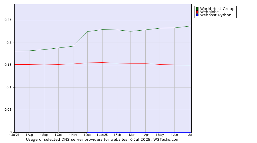 Historical trends in the usage of World Host Group vs. Webglobe vs. Webhost Python
