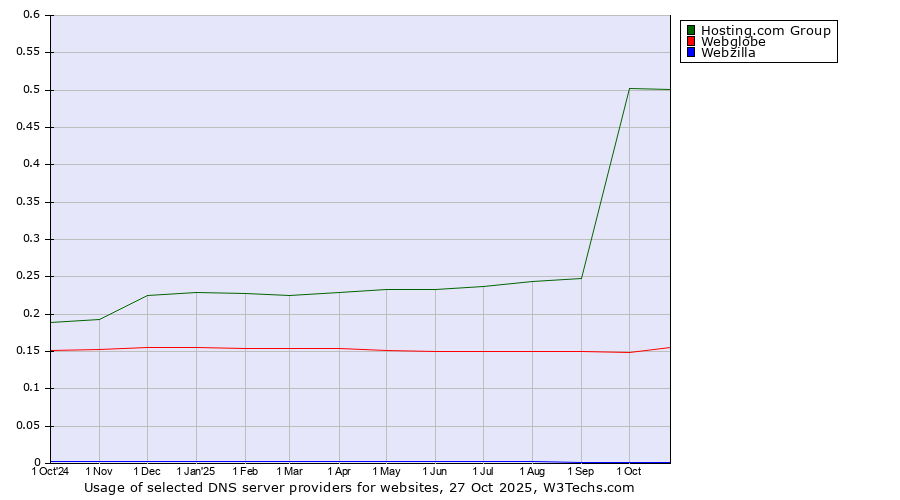Historical trends in the usage of Hosting.com Group vs. Webglobe vs. Webzilla