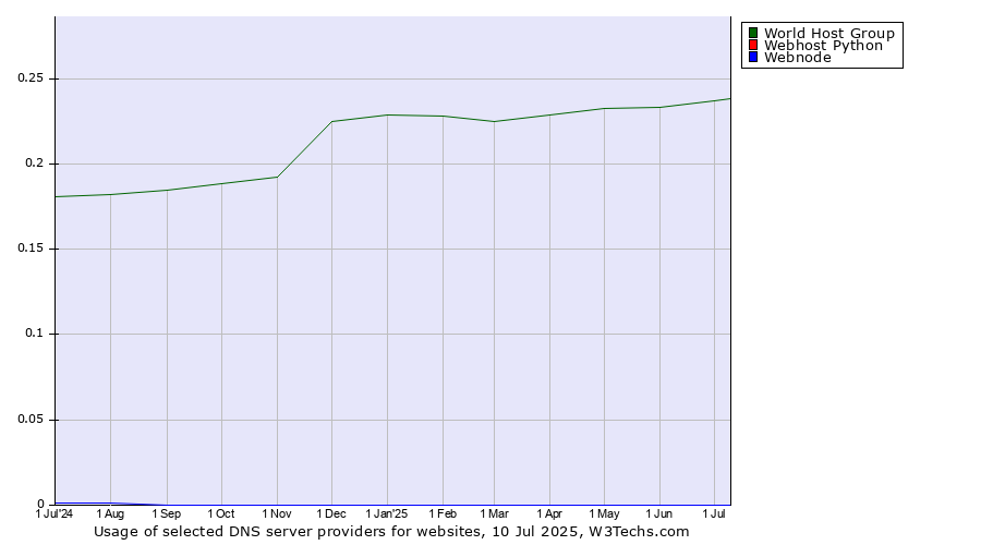 Historical trends in the usage of World Host Group vs. Webhost Python vs. Webnode