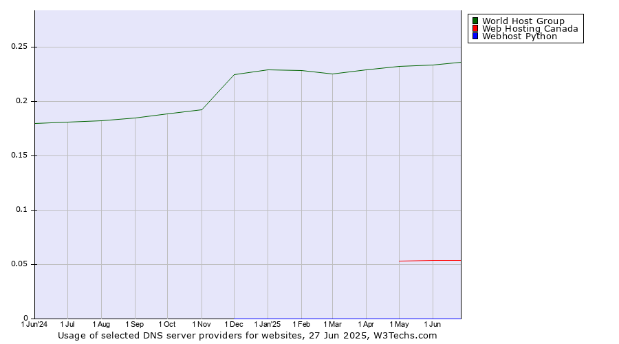 Historical trends in the usage of World Host Group vs. Web Hosting Canada vs. Webhost Python