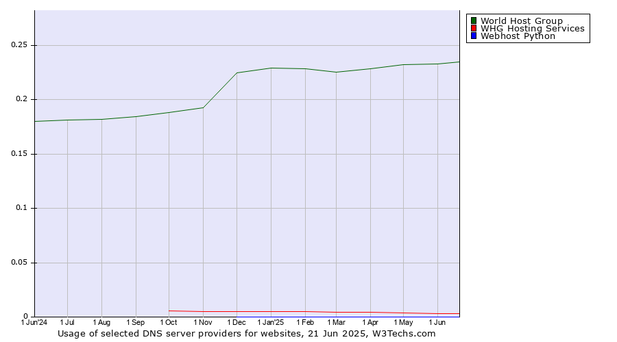 Historical trends in the usage of World Host Group vs. WHG Hosting Services vs. Webhost Python