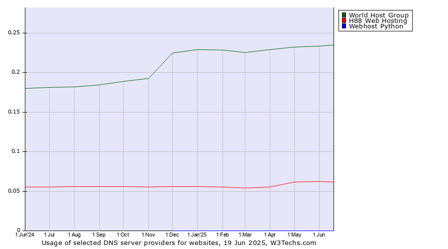 Historical trends in the usage of World Host Group vs. H88 Web Hosting vs. Webhost Python