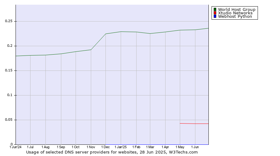Historical trends in the usage of World Host Group vs. Xtudio Networks vs. Webhost Python