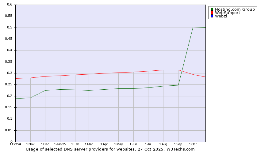 Historical trends in the usage of Hosting.com Group vs. WebSupport vs. Webzi