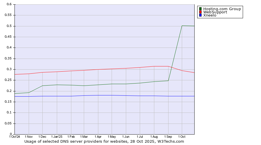 Historical trends in the usage of Hosting.com Group vs. WebSupport vs. Xneelo