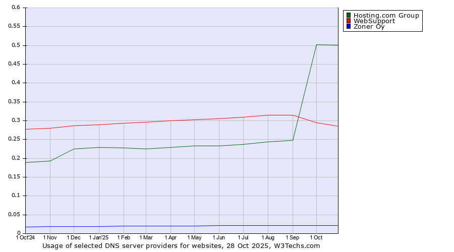 Historical trends in the usage of Hosting.com Group vs. WebSupport vs. Zoner Oy