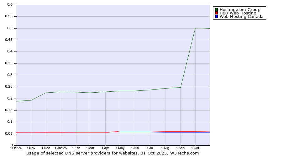 Historical trends in the usage of Hosting.com Group vs. H88 Web Hosting vs. Web Hosting Canada