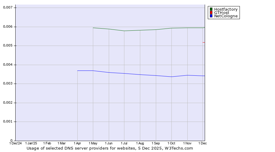 Historical trends in the usage of Hostfactory vs. GTHost vs. NetCologne