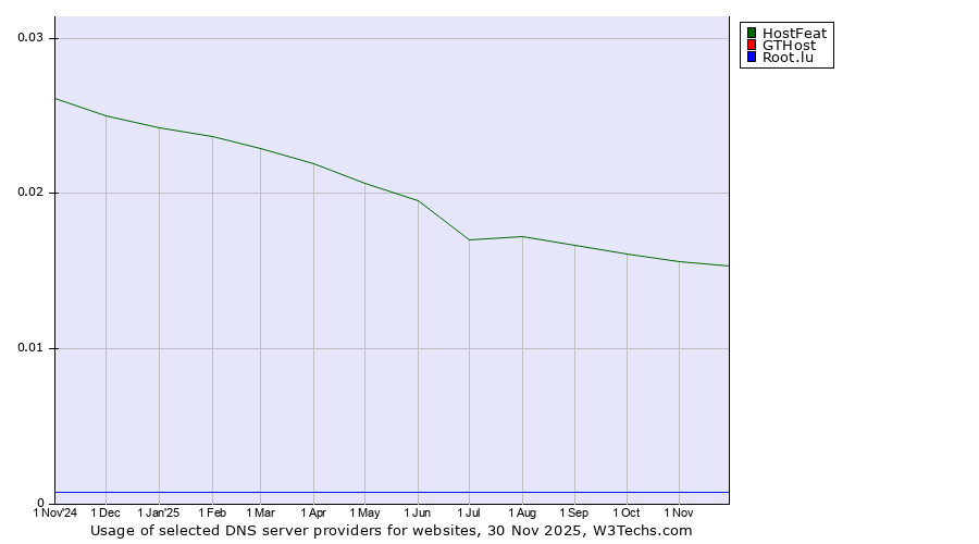 Historical trends in the usage of HostFeat vs. GTHost vs. Root.lu