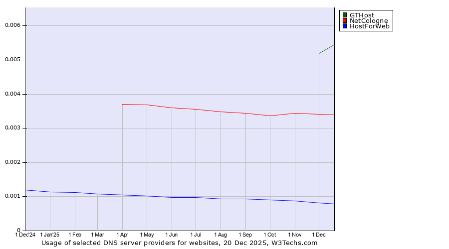 Historical trends in the usage of GTHost vs. NetCologne vs. HostForWeb