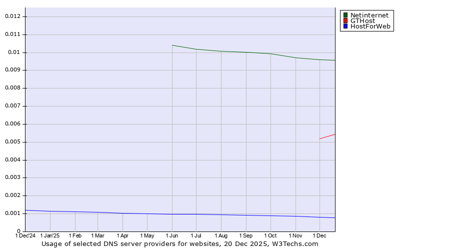 Historical trends in the usage of Netinternet vs. GTHost vs. HostForWeb