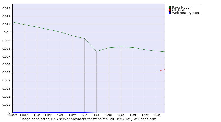 Historical trends in the usage of Raya Negar vs. GTHost vs. Webhost Python