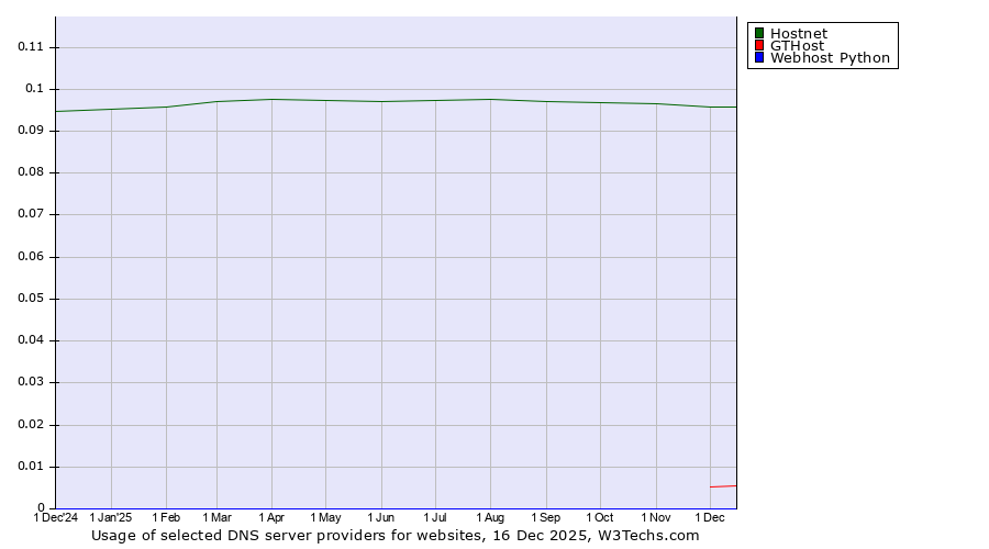Historical trends in the usage of Hostnet vs. GTHost vs. Webhost Python