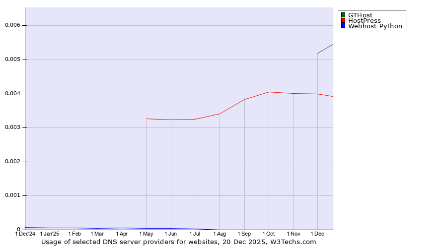 Historical trends in the usage of GTHost vs. HostPress vs. Webhost Python