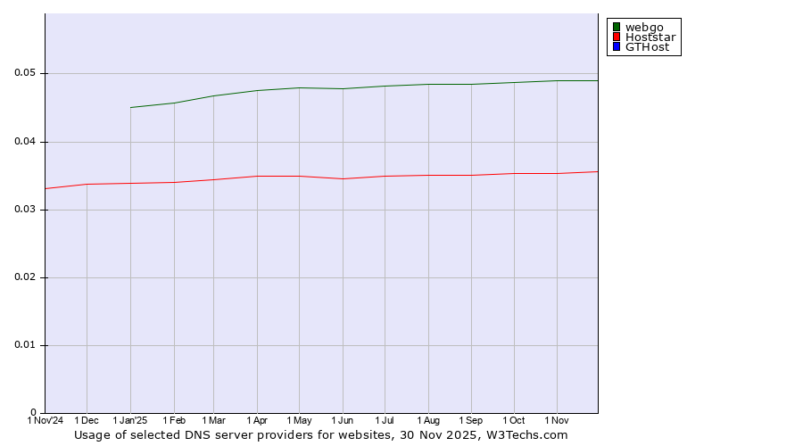 Historical trends in the usage of webgo vs. Hoststar vs. GTHost