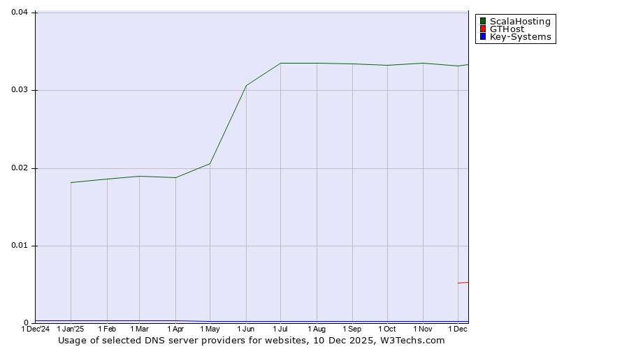 Historical trends in the usage of ScalaHosting vs. GTHost vs. Key-Systems