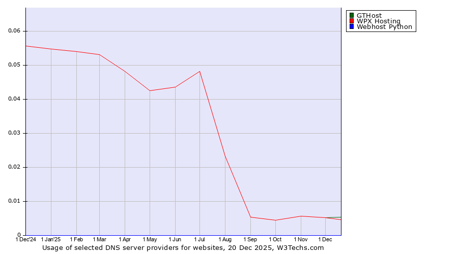 Historical trends in the usage of GTHost vs. WPX Hosting vs. Webhost Python