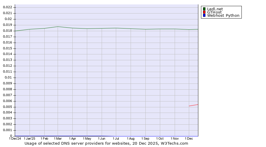 Historical trends in the usage of Ledl.net vs. GTHost vs. Webhost Python