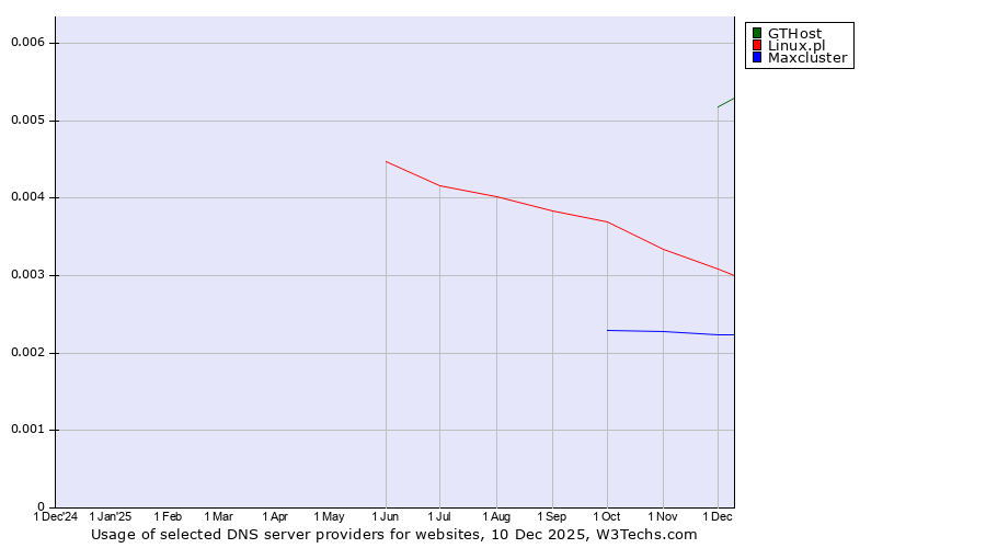 Historical trends in the usage of GTHost vs. Linux.pl vs. Maxcluster