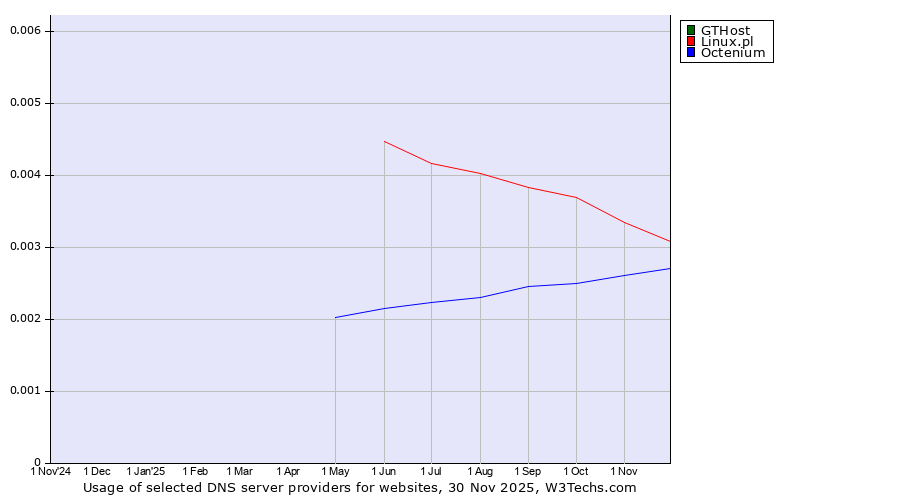 Historical trends in the usage of GTHost vs. Linux.pl vs. Octenium