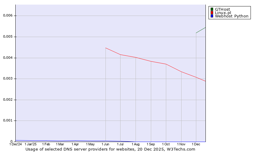Historical trends in the usage of GTHost vs. Linux.pl vs. Webhost Python