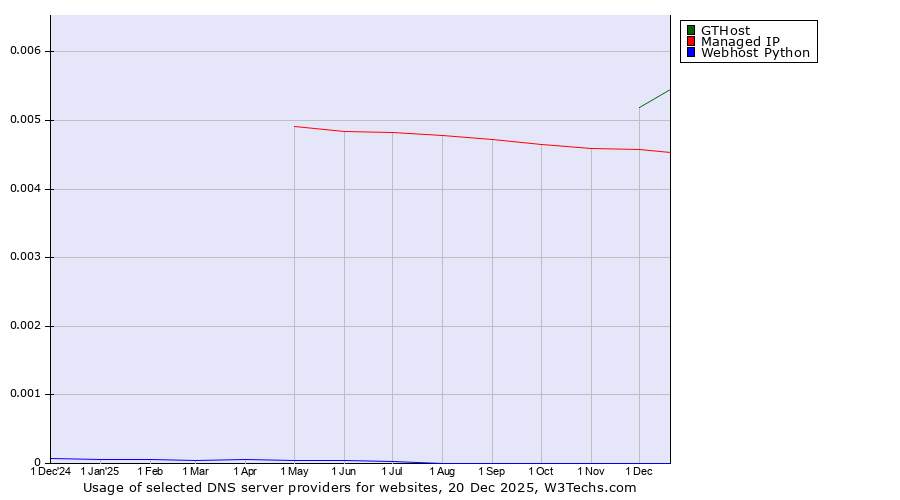 Historical trends in the usage of GTHost vs. Managed IP vs. Webhost Python
