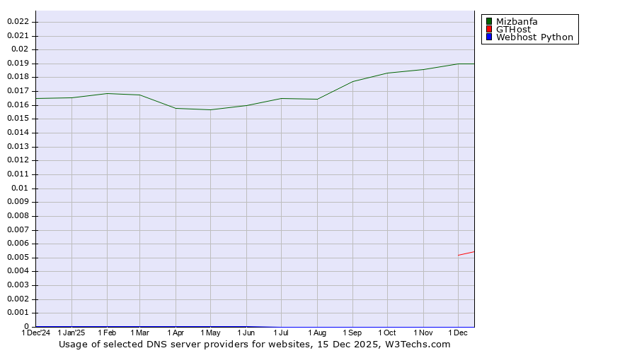 Historical trends in the usage of Mizbanfa vs. GTHost vs. Webhost Python