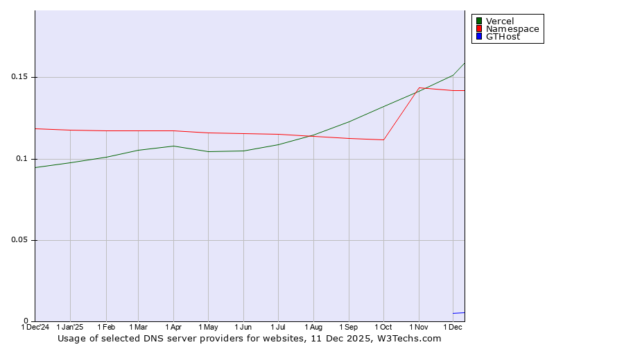 Historical trends in the usage of Vercel vs. Namespace vs. GTHost