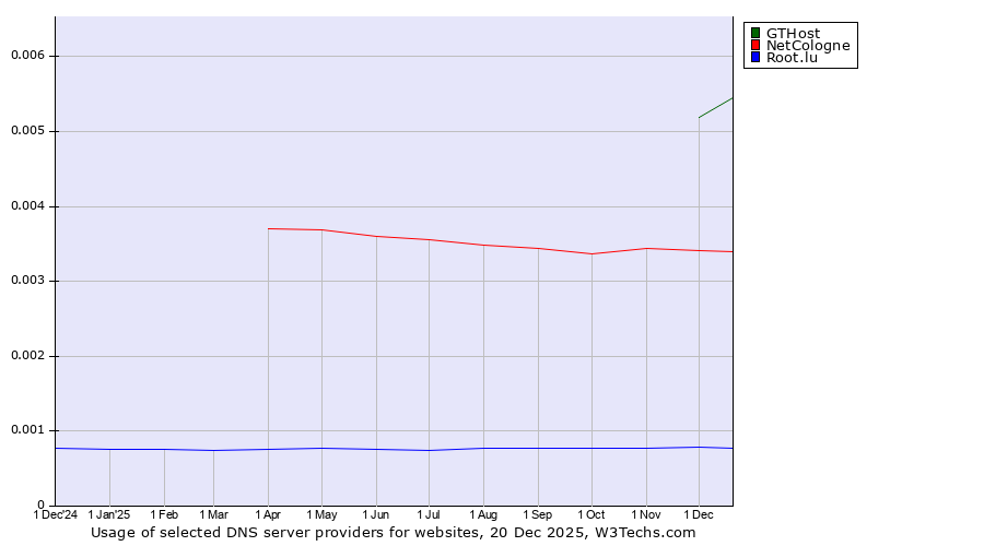 Historical trends in the usage of GTHost vs. NetCologne vs. Root.lu