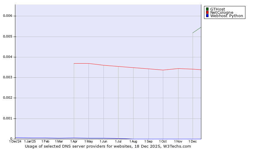 Historical trends in the usage of GTHost vs. NetCologne vs. Webhost Python