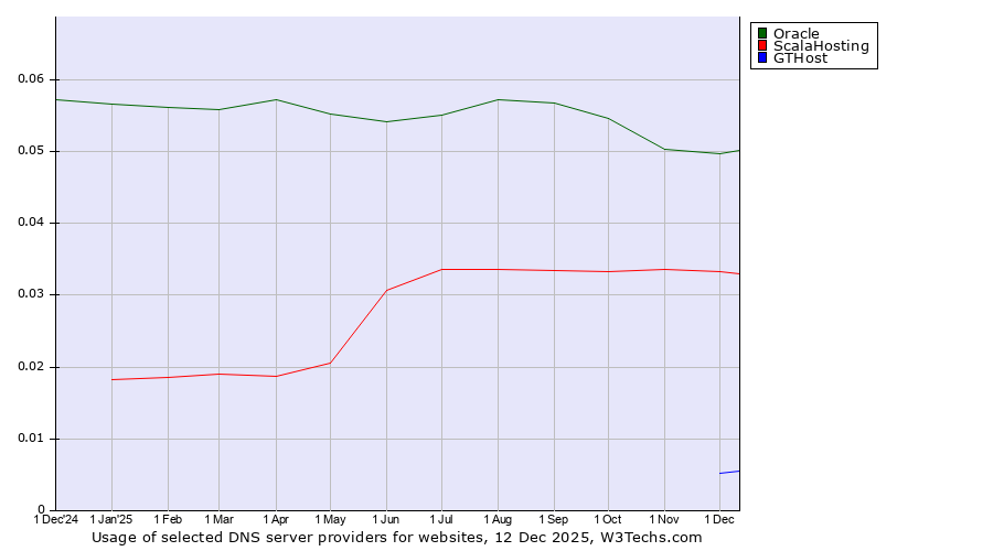 Historical trends in the usage of Oracle vs. ScalaHosting vs. GTHost