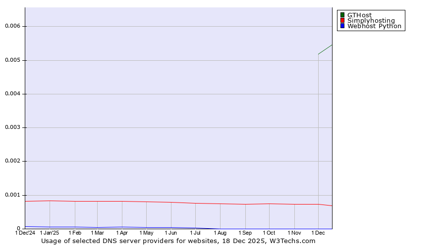 Historical trends in the usage of GTHost vs. Simplyhosting vs. Webhost Python
