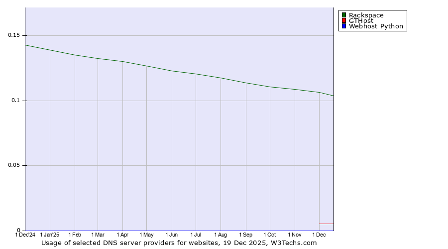 Historical trends in the usage of Rackspace vs. GTHost vs. Webhost Python