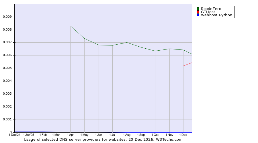 Historical trends in the usage of RcodeZero vs. GTHost vs. Webhost Python