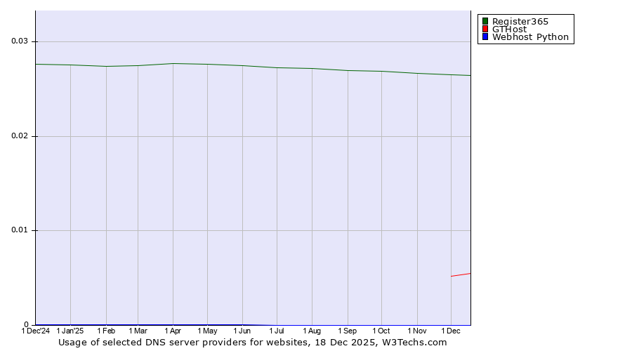 Historical trends in the usage of Register365 vs. GTHost vs. Webhost Python