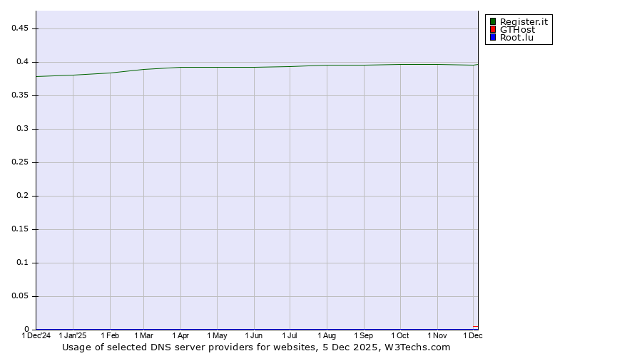 Historical trends in the usage of Register.it vs. GTHost vs. Root.lu